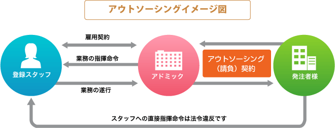 アウトソーシングイメージ図