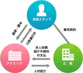 職業紹介イメージ